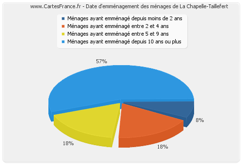 Date d'emménagement des ménages de La Chapelle-Taillefert